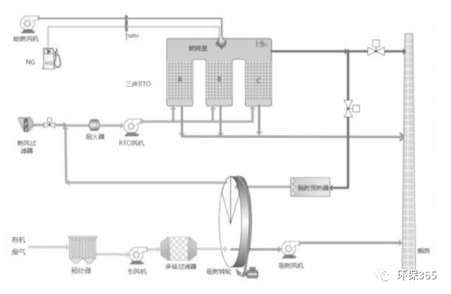 沸石轉輪吸附濃縮+蓄熱式燃燒工藝流程示意圖  